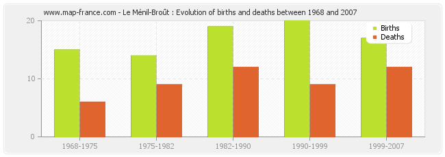 Le Ménil-Broût : Evolution of births and deaths between 1968 and 2007